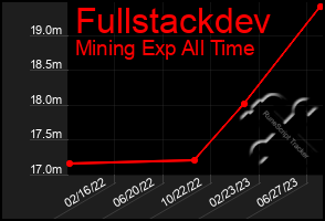 Total Graph of Fullstackdev