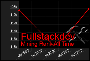 Total Graph of Fullstackdev