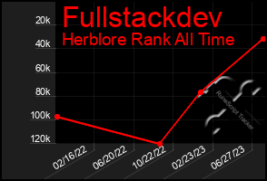 Total Graph of Fullstackdev