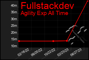 Total Graph of Fullstackdev