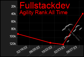 Total Graph of Fullstackdev