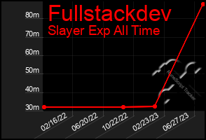 Total Graph of Fullstackdev