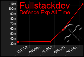 Total Graph of Fullstackdev