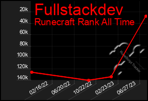 Total Graph of Fullstackdev