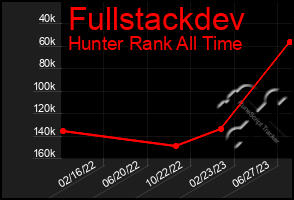 Total Graph of Fullstackdev