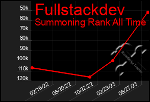 Total Graph of Fullstackdev