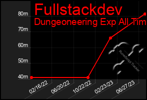 Total Graph of Fullstackdev