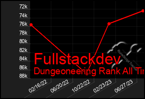 Total Graph of Fullstackdev