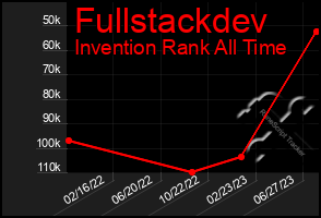 Total Graph of Fullstackdev