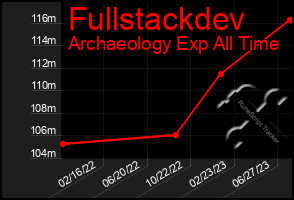 Total Graph of Fullstackdev