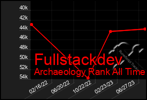 Total Graph of Fullstackdev