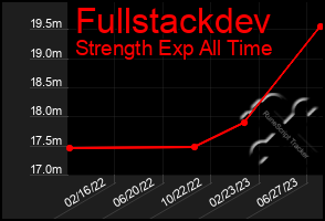 Total Graph of Fullstackdev