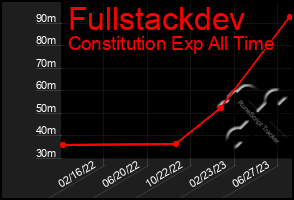 Total Graph of Fullstackdev