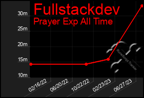 Total Graph of Fullstackdev