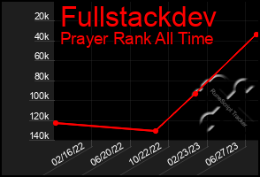 Total Graph of Fullstackdev