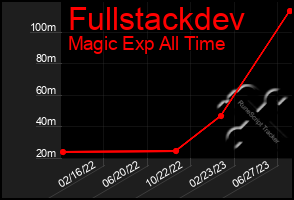 Total Graph of Fullstackdev