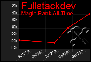 Total Graph of Fullstackdev