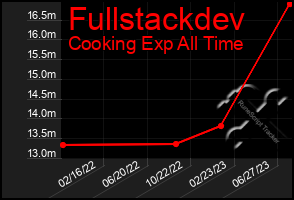 Total Graph of Fullstackdev