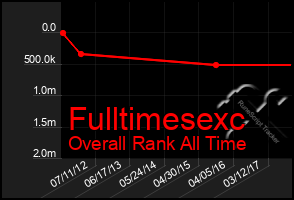 Total Graph of Fulltimesexc