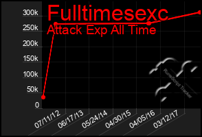 Total Graph of Fulltimesexc