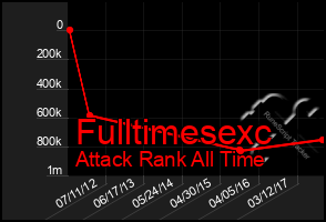 Total Graph of Fulltimesexc