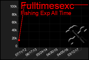 Total Graph of Fulltimesexc