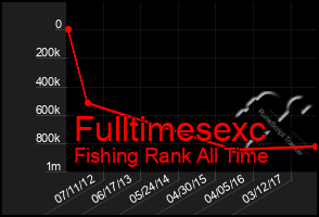 Total Graph of Fulltimesexc