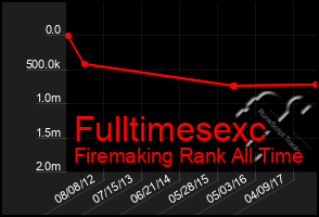 Total Graph of Fulltimesexc