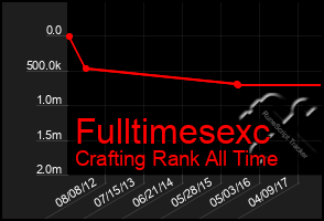 Total Graph of Fulltimesexc