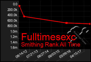 Total Graph of Fulltimesexc