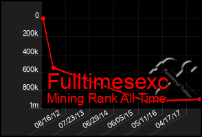 Total Graph of Fulltimesexc