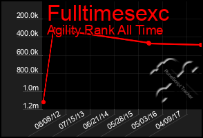 Total Graph of Fulltimesexc