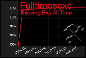 Total Graph of Fulltimesexc