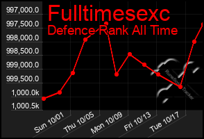 Total Graph of Fulltimesexc