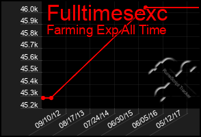 Total Graph of Fulltimesexc