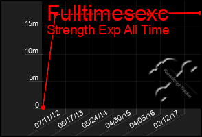 Total Graph of Fulltimesexc