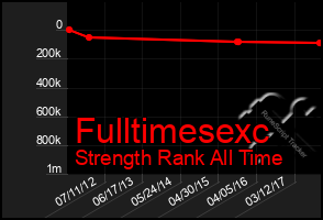 Total Graph of Fulltimesexc