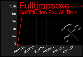 Total Graph of Fulltimesexc