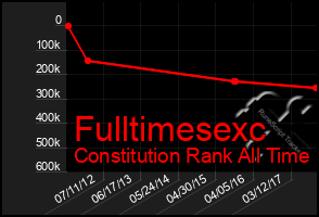 Total Graph of Fulltimesexc