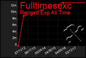 Total Graph of Fulltimesexc