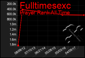 Total Graph of Fulltimesexc