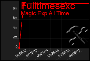 Total Graph of Fulltimesexc