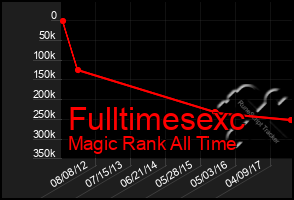 Total Graph of Fulltimesexc