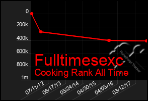 Total Graph of Fulltimesexc