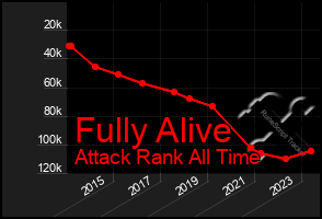 Total Graph of Fully Alive