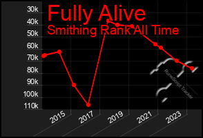 Total Graph of Fully Alive