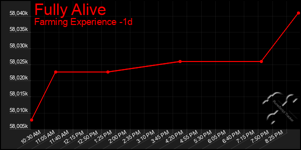 Last 24 Hours Graph of Fully Alive
