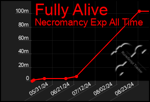 Total Graph of Fully Alive