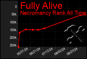 Total Graph of Fully Alive