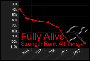 Total Graph of Fully Alive